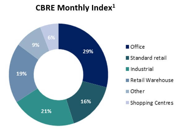 CBRE