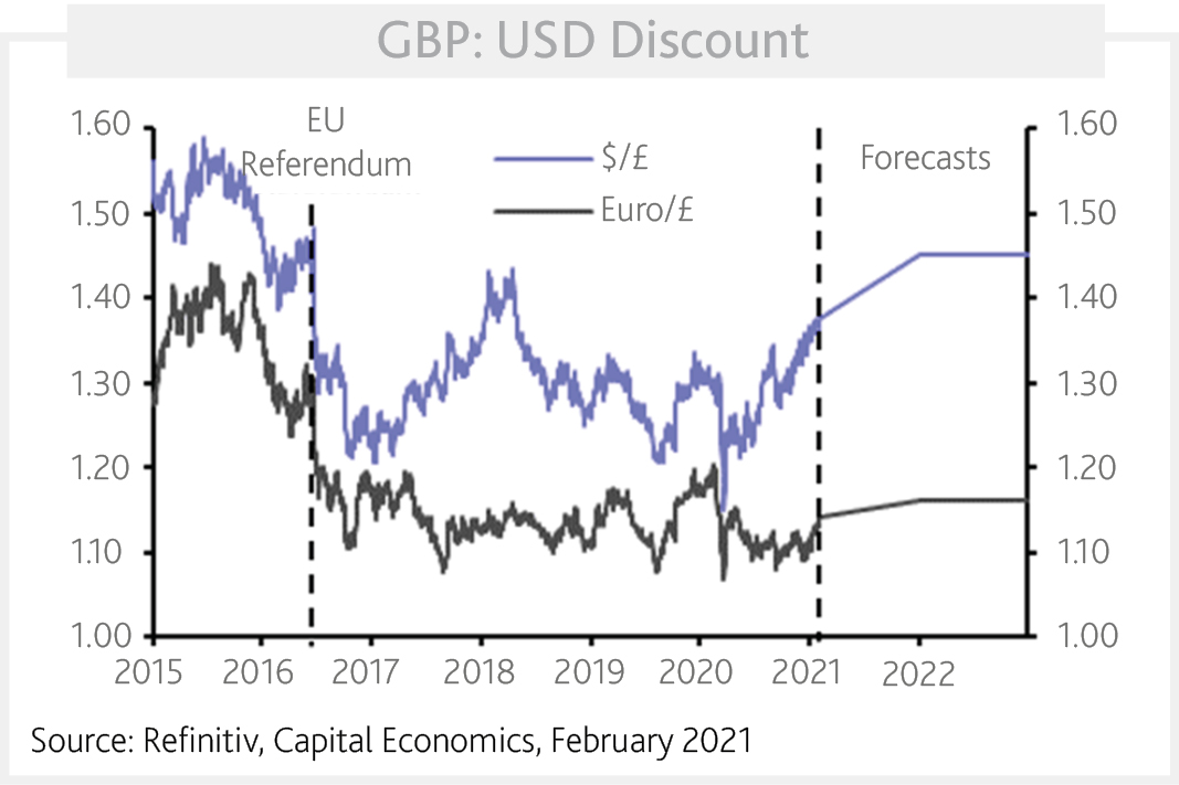 GBP:USD Exchange Rate