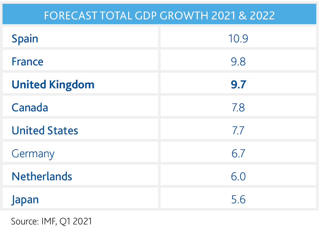 UK Forecast GDP Recovery