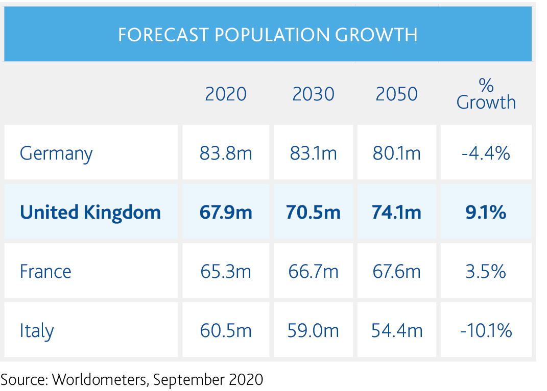 Demand from Population Growth