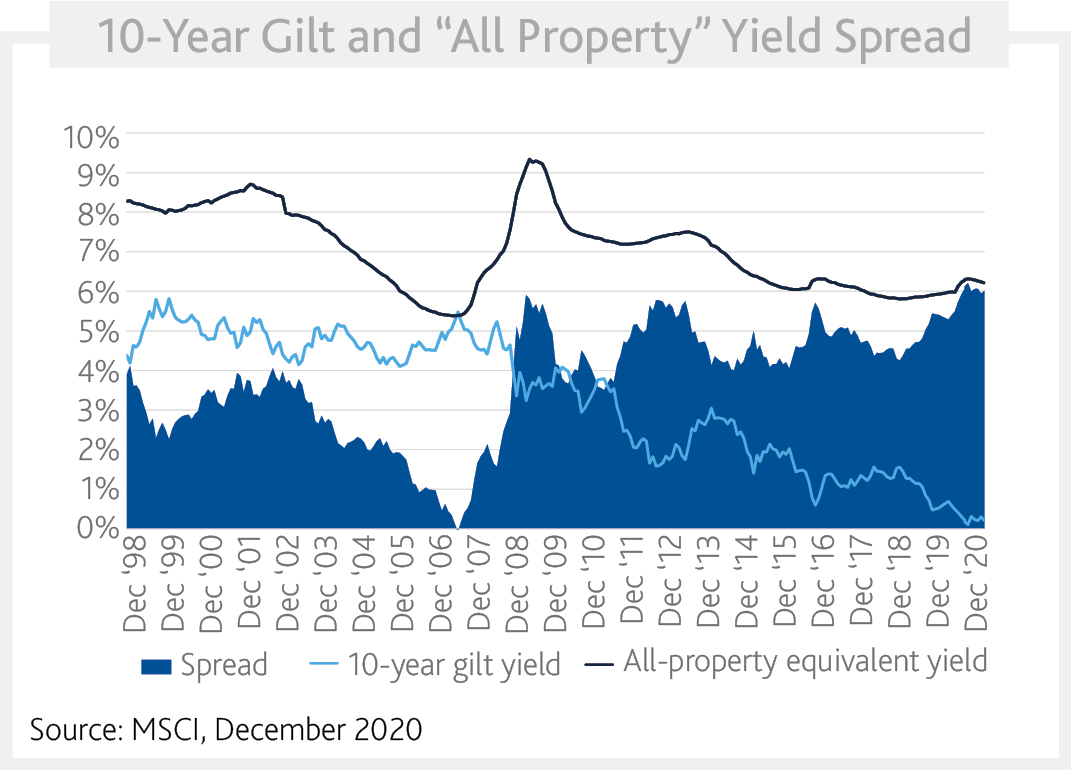 Relative Yield to Fixed Income